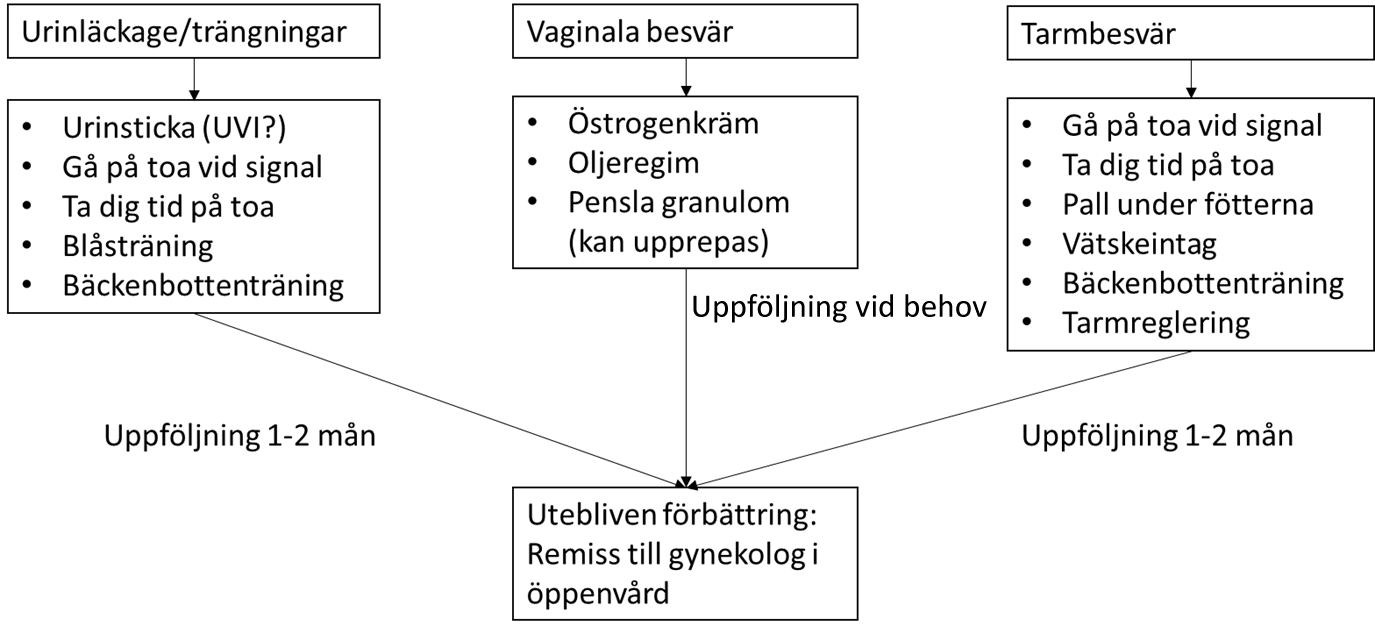 Åtgärder vid fynd på efterkontrollen